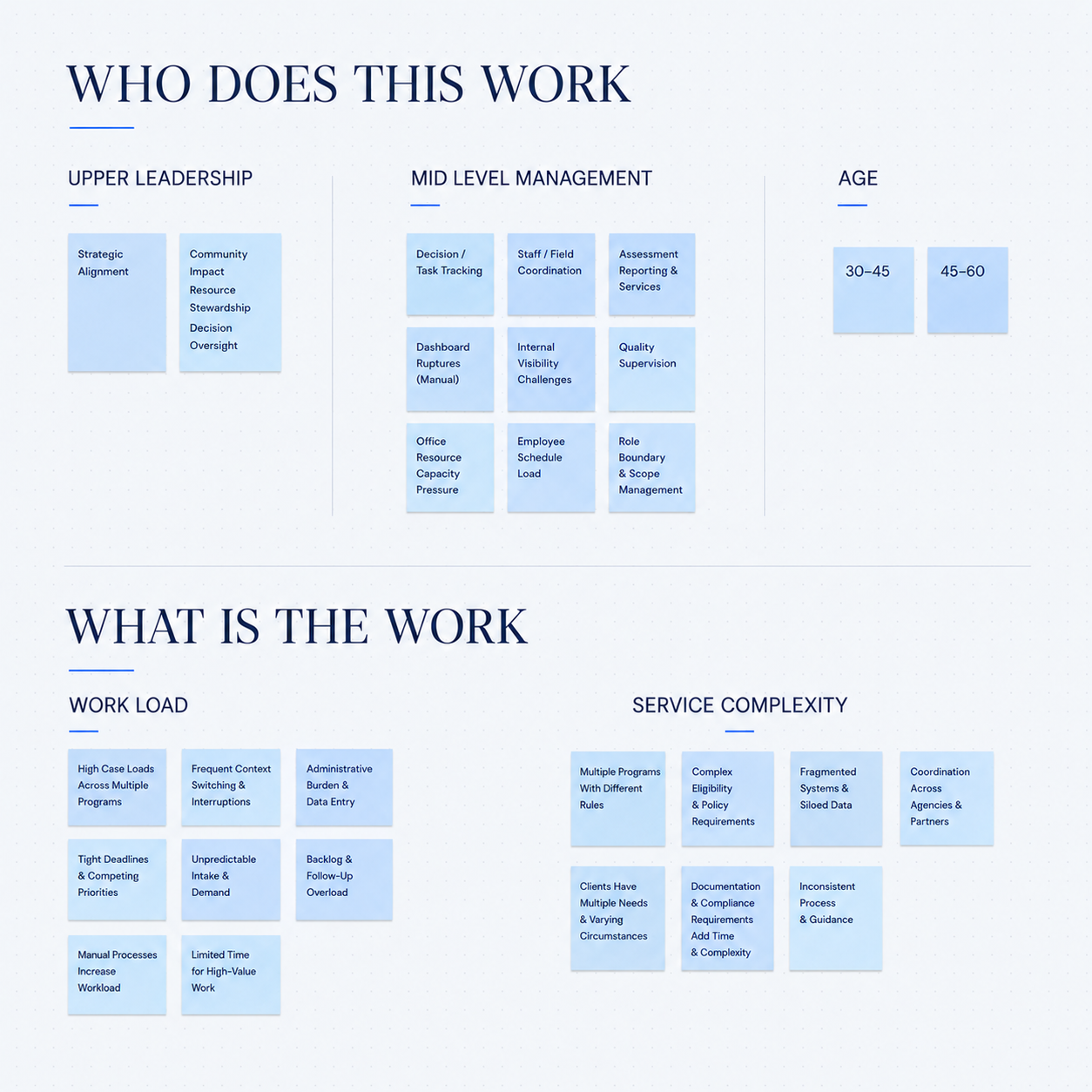 Affinity map synthesizing executive interviews about reporting, funding, outcomes, and leadership visibility