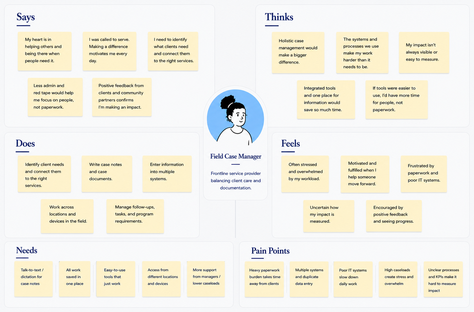 Empathy map showing case managers’ field-work needs and frustrations