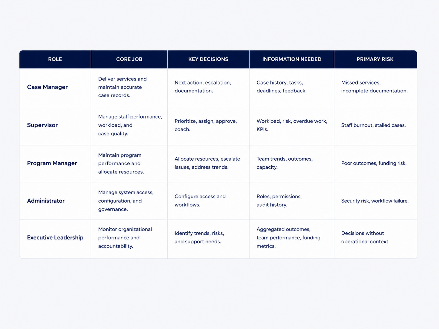 Jobs and decision needs matrix for supervisors, program managers, billing staff, and administrators