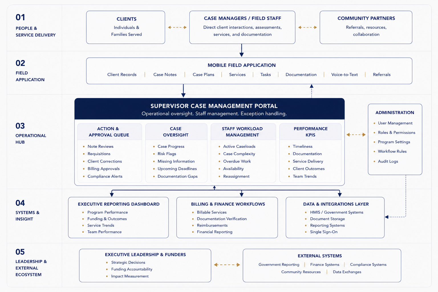 Ecosystem map connecting the field app, supervisor portal, reporting dashboard, users, and external systems