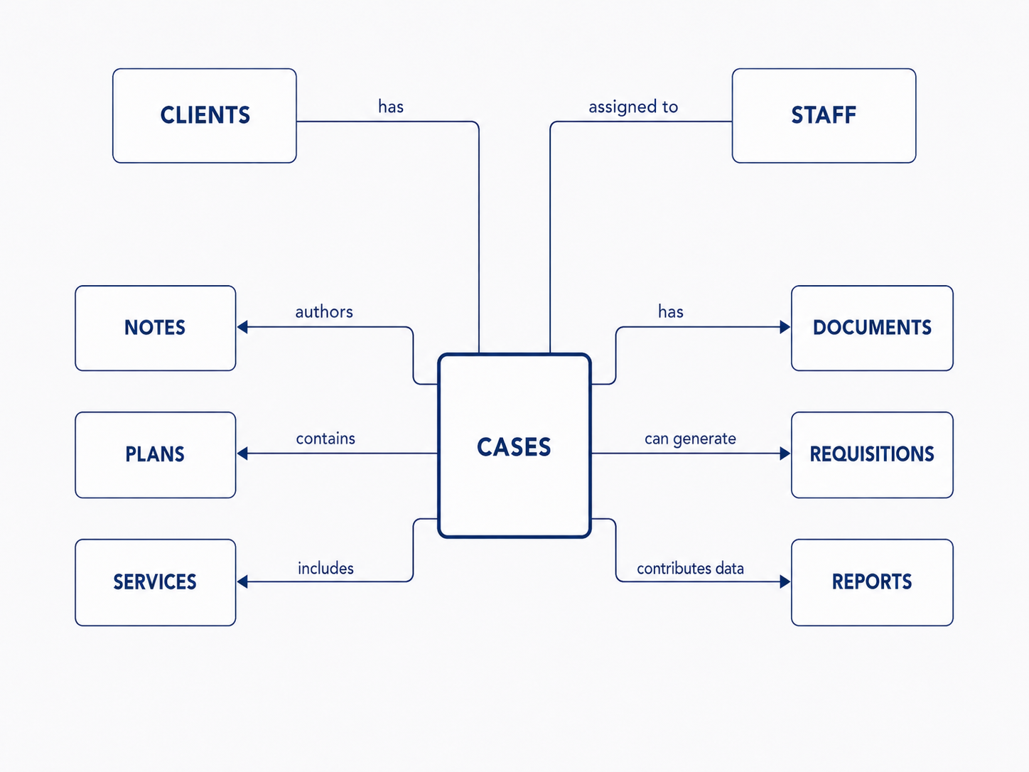Domain model showing relationships between clients, cases, staff, notes, tasks, services, documents, requisitions, and reports