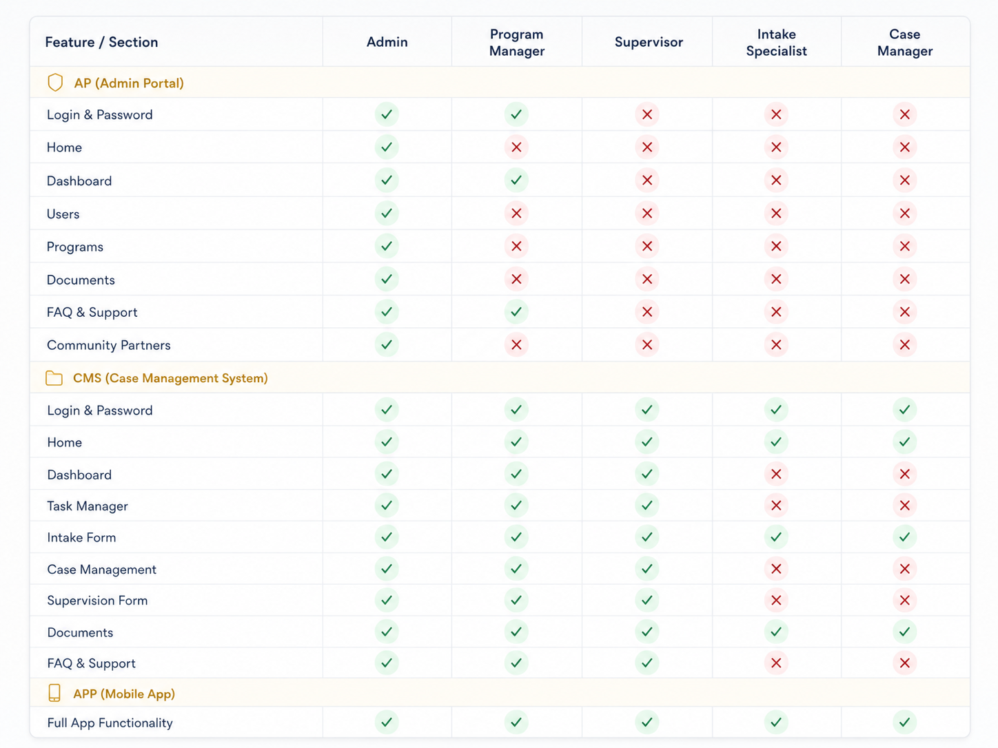 Roles and permissions matrix for case managers, supervisors, billing staff, program managers, and administrators