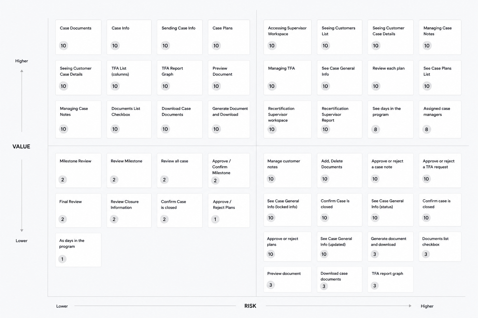 Risk-to-value prioritization map for supervisor portal workflows
