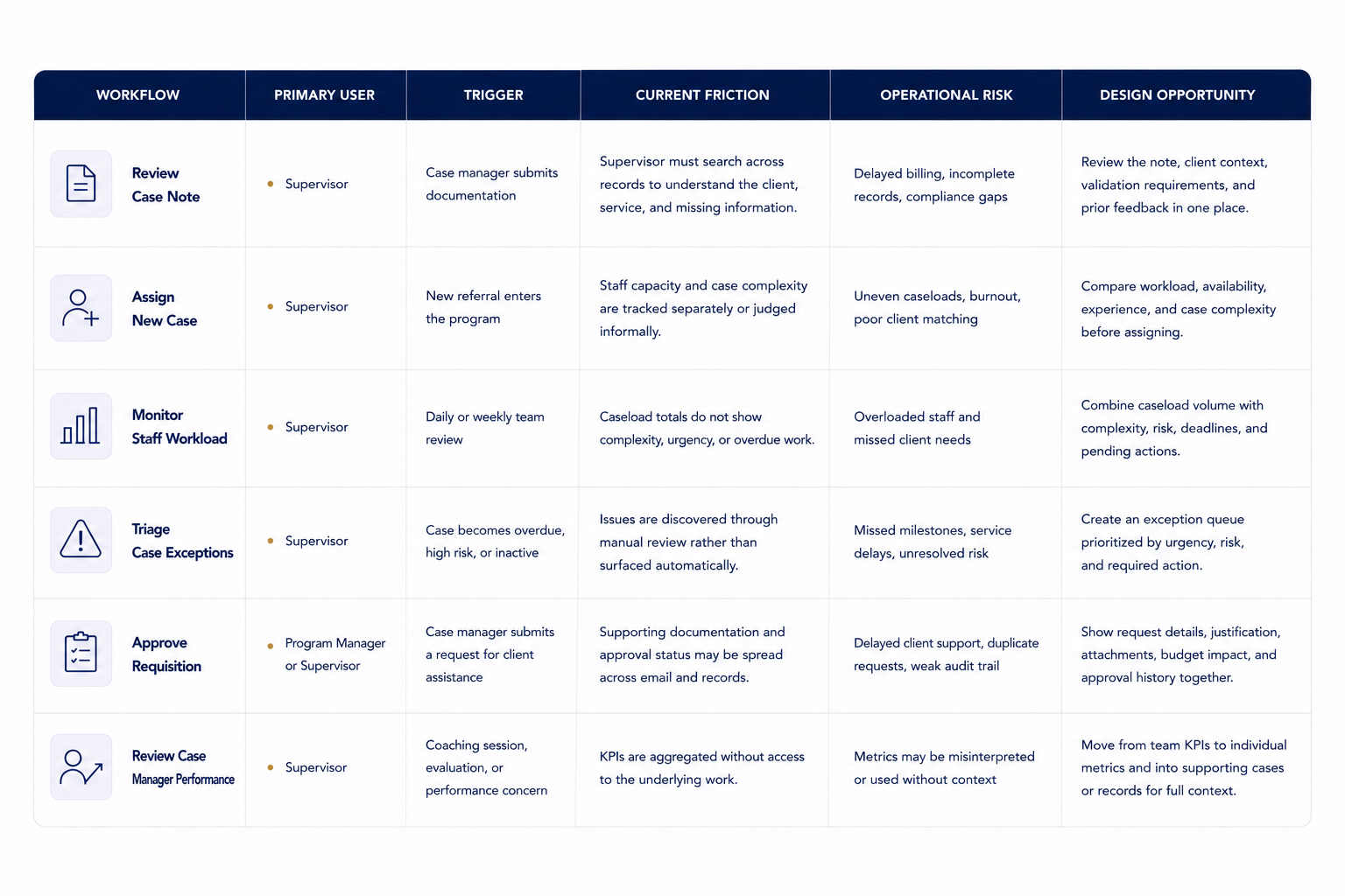 Operational workflow inventory showing users, triggers, friction, risk, and design opportunities