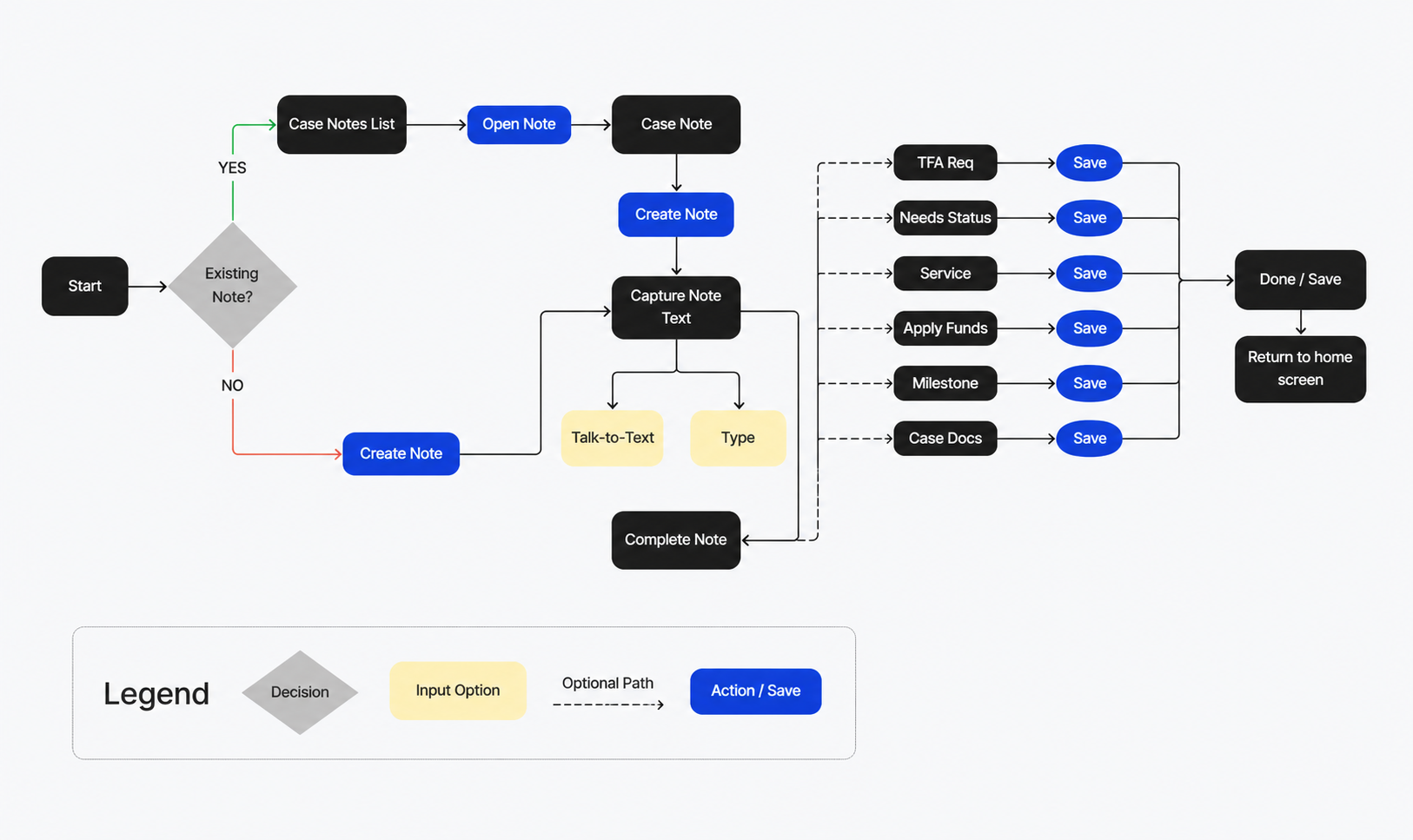 User flow for reviewing client context and documenting a field interaction