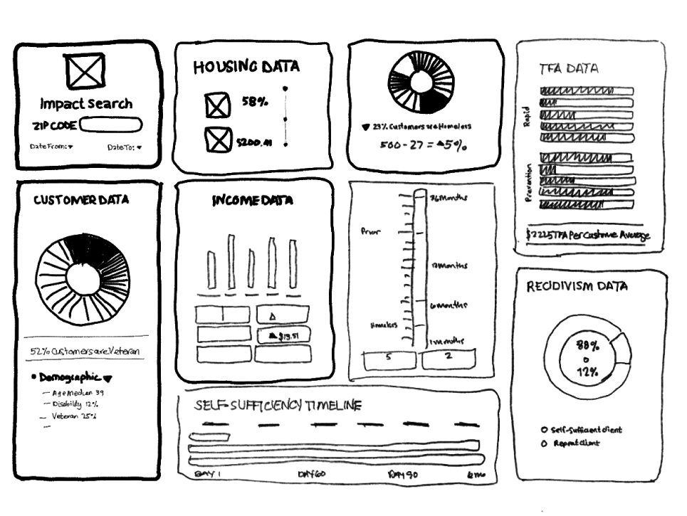 Early admin dashboard wireframe exploring report creation, filters, and chart hierarchy