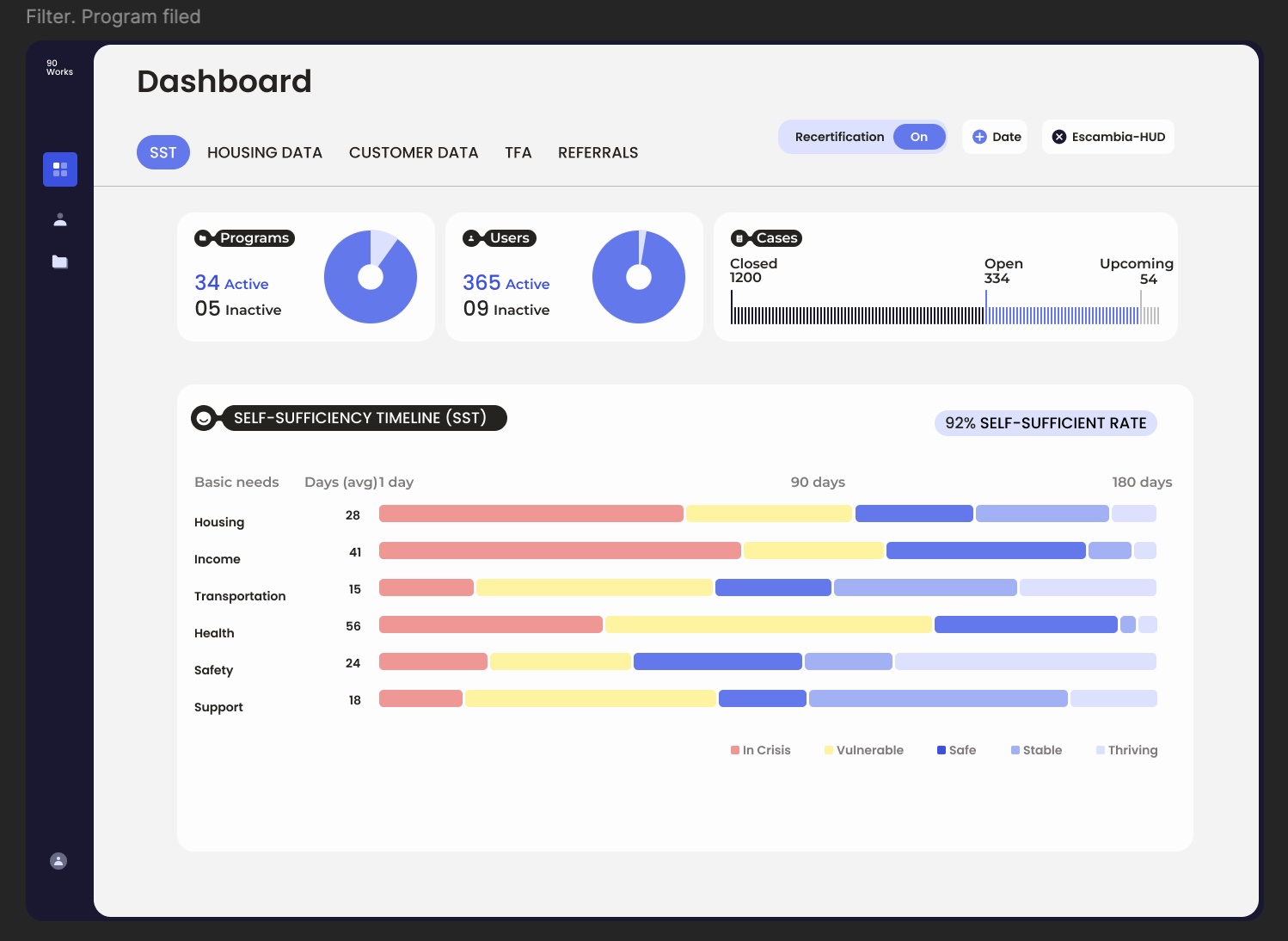 Final Project 90 admin dashboard with KPIs, funding visibility, program performance, and case activity